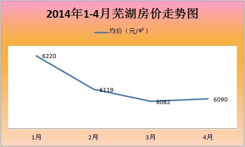 最新蕪湖房價走勢及分析