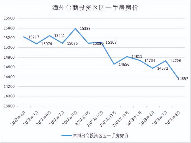 漳州房價最新走勢及分析概述