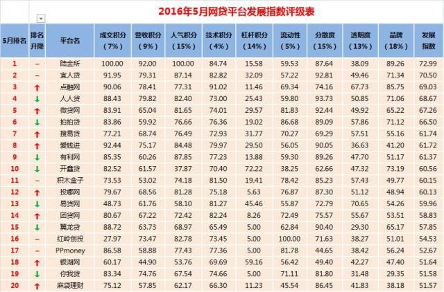 最新排行榜P2P，重塑互聯(lián)網金融格局的驅動力之源