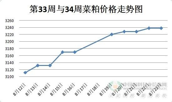 菜粕最新行情分析與趨勢預(yù)測