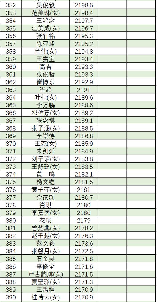 最新圍棋等級分，揭示圍棋世界的新秩序排名榜單揭曉！