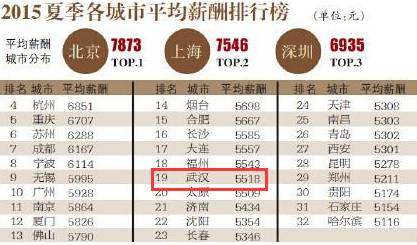 武漢最新工資狀況深度解析與探析