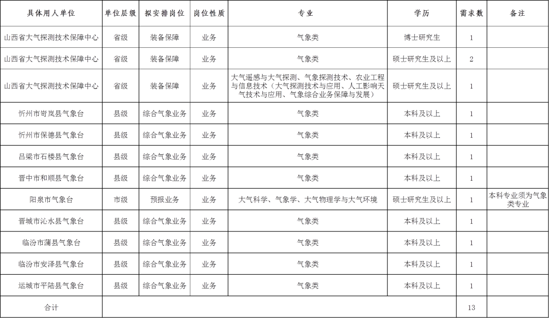 臨汾市氣象局最新招聘信息發(fā)布，氣象人才招募啟動(dòng)