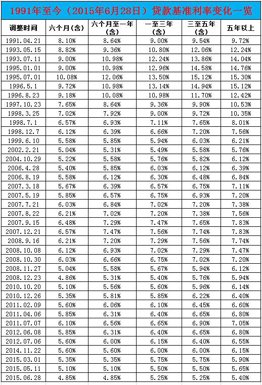 揭秘2015年最新基準(zhǔn)利率，影響及未來(lái)展望